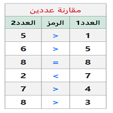 دروس وتمارين الرياضيات السنة أولى ابتدائي - (10)مقارنة عدين